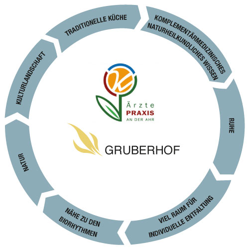 Kreislauf - gesunder Bauernhof